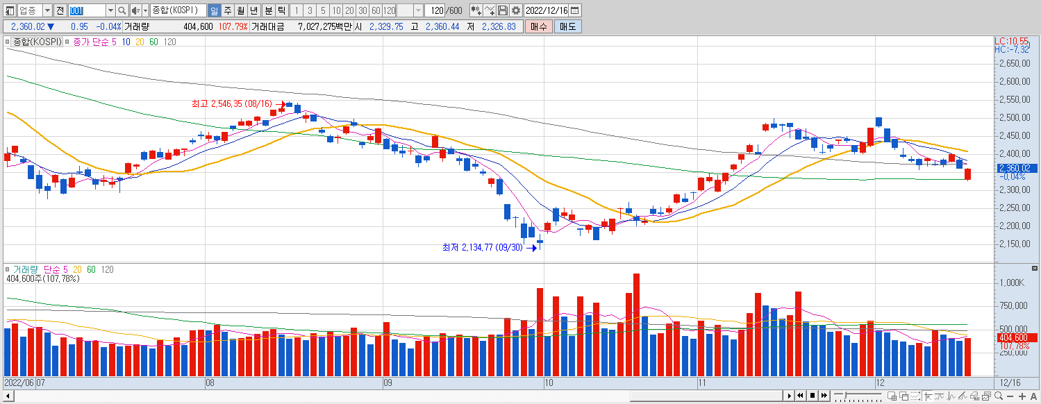 12.16 코스피 마감챠트