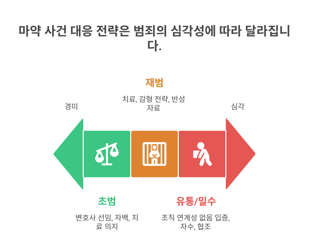 상황별 추천 대응 방법 정리