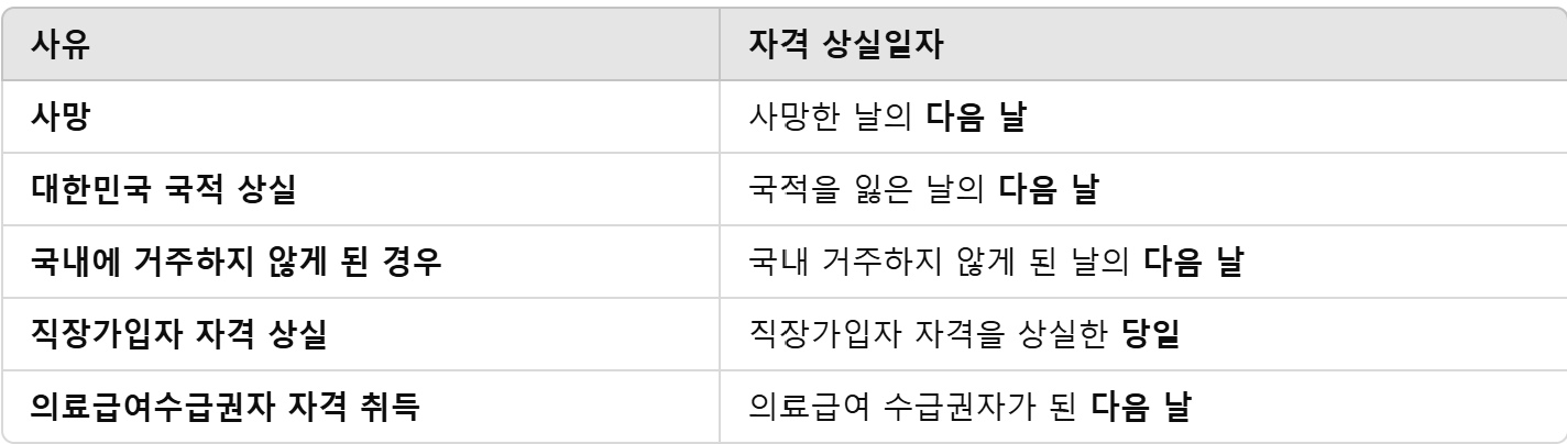 상황별 자격 상실일자 정리표