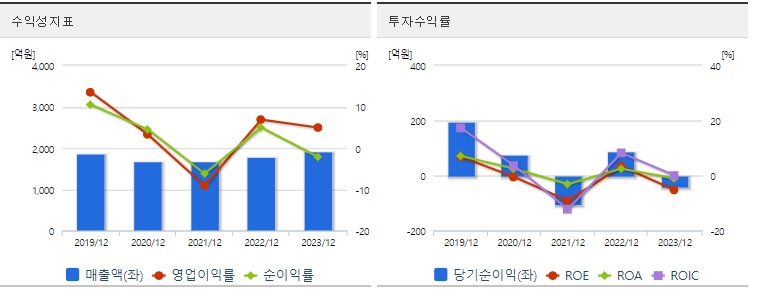 삼천당제약 주가 수익성