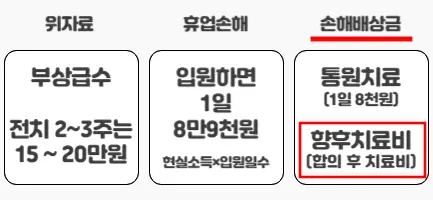 교통사고-합의금-3가지(위자료,휴업손해,손해배상금)
