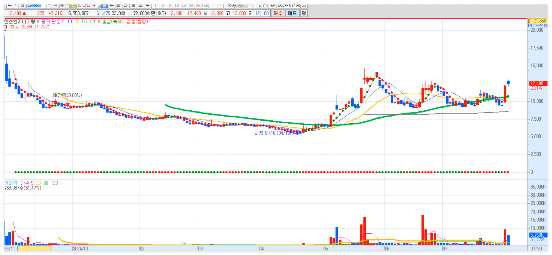 한선엔지니어링-일봉-차트