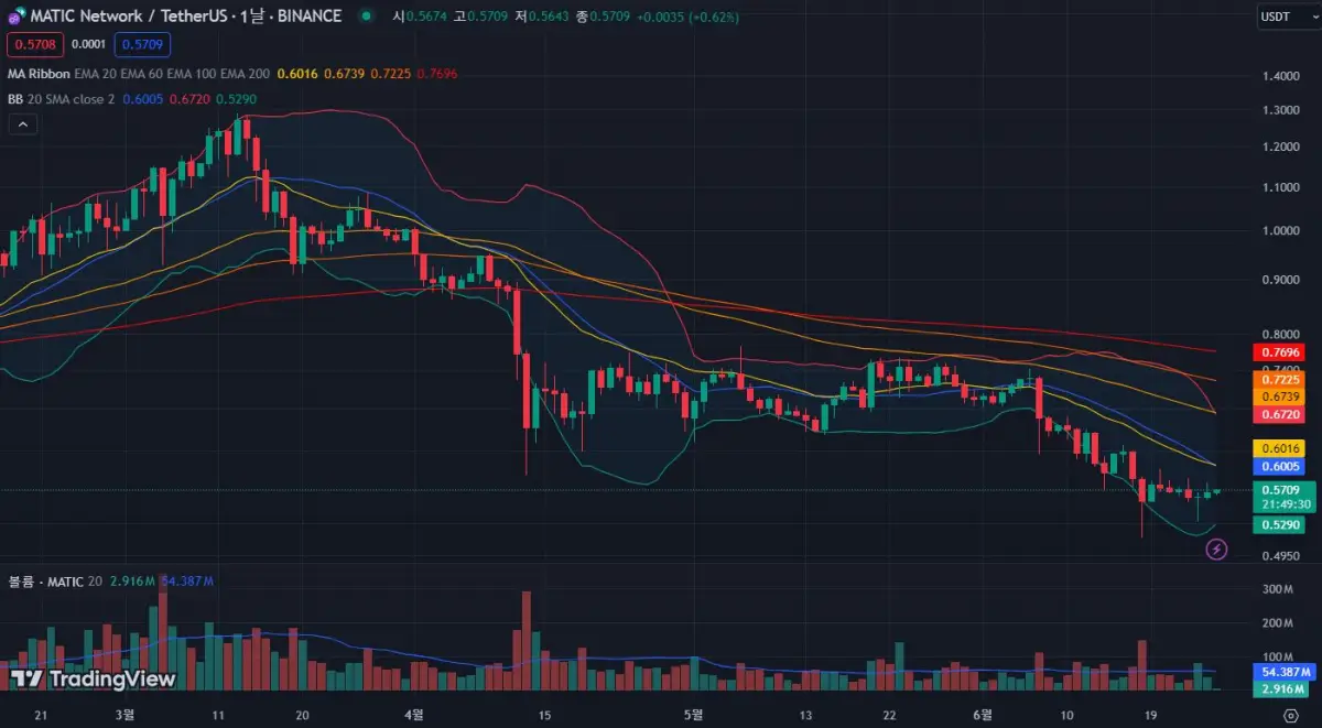 폴리곤-일봉-차트