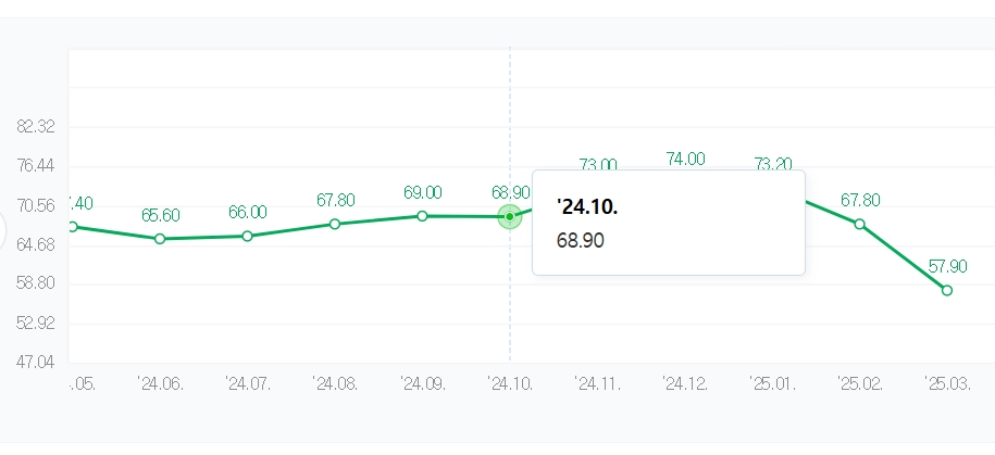 미시간대 소비자 심리지수