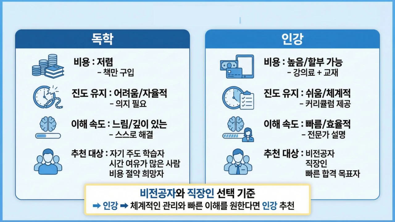 위생사 독학과 인강의 장단점을 비교한 보조이미지