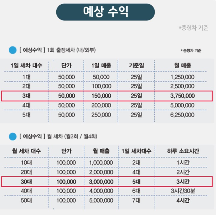 킹카워시-예상-수익-사진