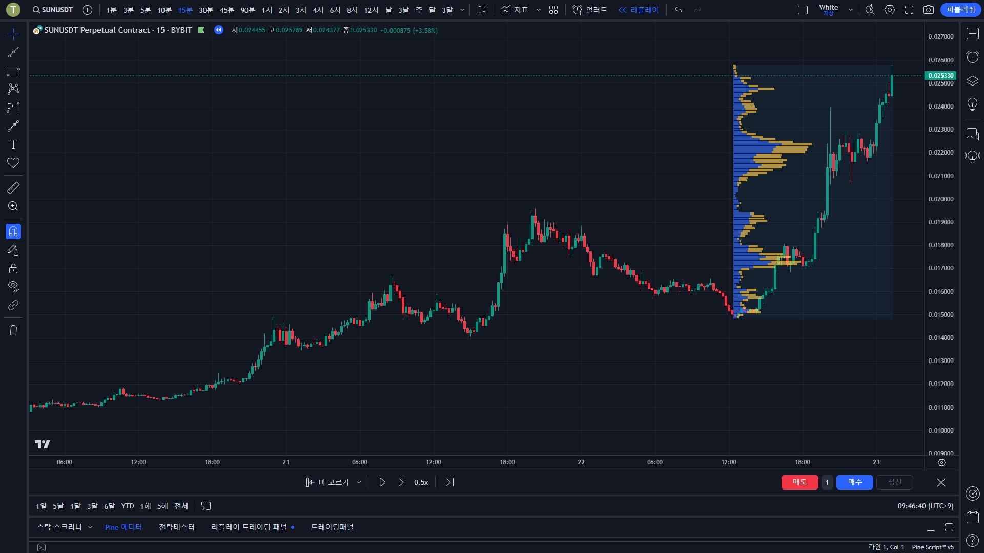 픽스드 레인지 볼륨 프로파일 지표를 상승구간에 적용시킨 후 모습