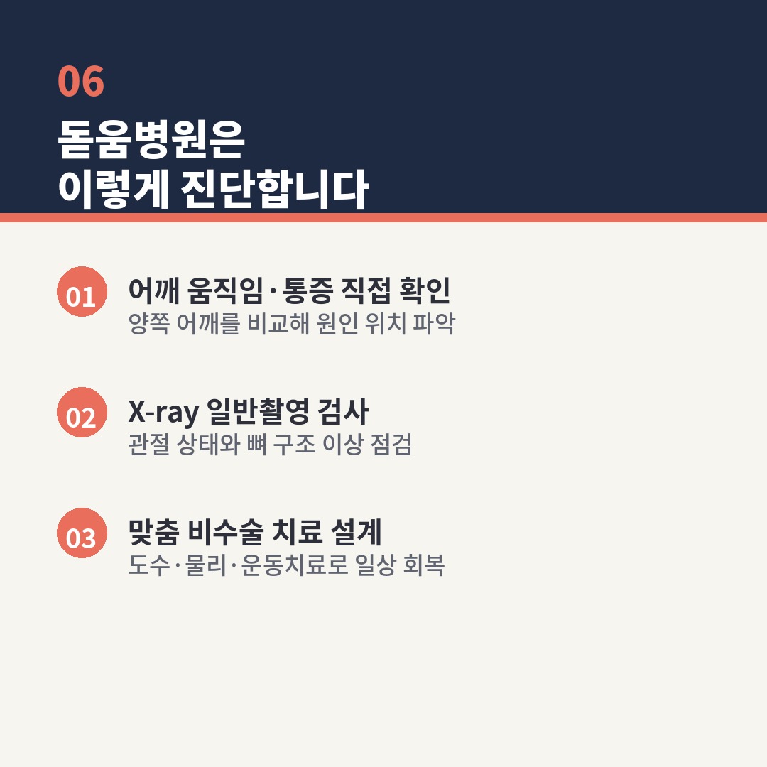 딥네이비 헤더에 '06 돋움병원은 이렇게 진단합니다'라는 제목이 표시된 카드. 코랄 색상의 번호 아이콘과 함께 ①어깨 움직임&middot;통증 직접 확인 &mdash; 양쪽 어깨를 비교해 원인 위치 파악, ②X-ray 일반촬영 검사 &mdash; 관절 상태와 뼈 구조 이상 점검, ③맞춤 비수술 치료 설계 &mdash; 도수&middot;물리&middot;운동치료로 일상 회복의 3단계 진단 치료 과정을 안내하는 천안 돋움병원 어깨통증 진단 카드뉴스 이미지