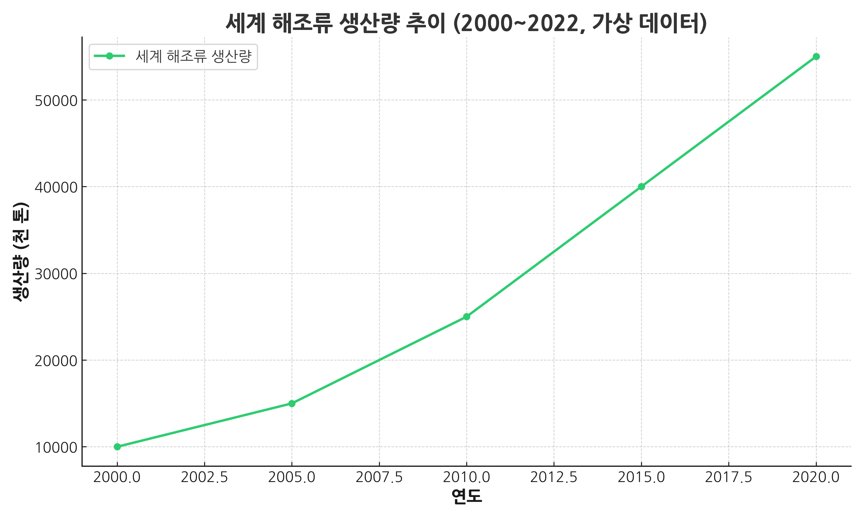 그림 1. 세계 해조류 생산량 추이 (2000~2022)