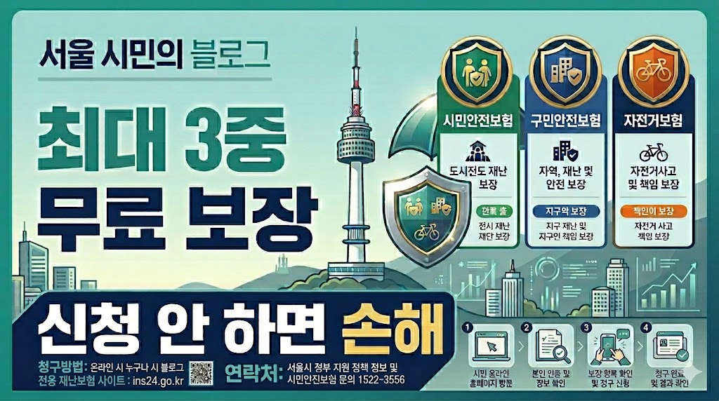 서울시민 무료보험 3대 가이드 블로그 썸네일. 최대 3중 무료 보장(시민안전보험, 구민안전보험, 자전거보험) 안내와 '신청 안 하면 손해'라는 문구가 강조된 정부 정보 스타일의 인포그래픽 디자인. 중앙에는 서울 N타워 실루엣과 보호 방패, 하단에는 신청 절차와 전용 재난보험 사이트 URL(ins24.go.kr)이 포함되어 있습니다.