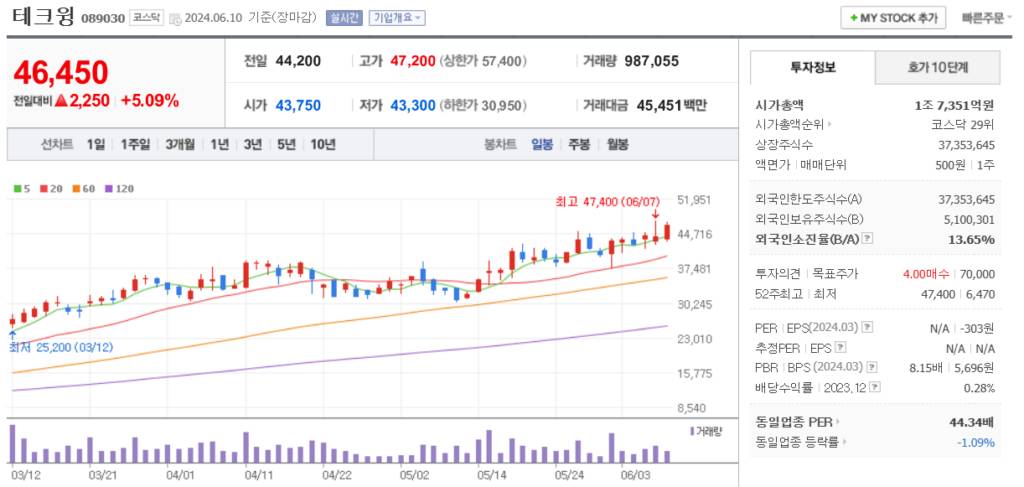HBM 관련주 테크윙 주가 차트