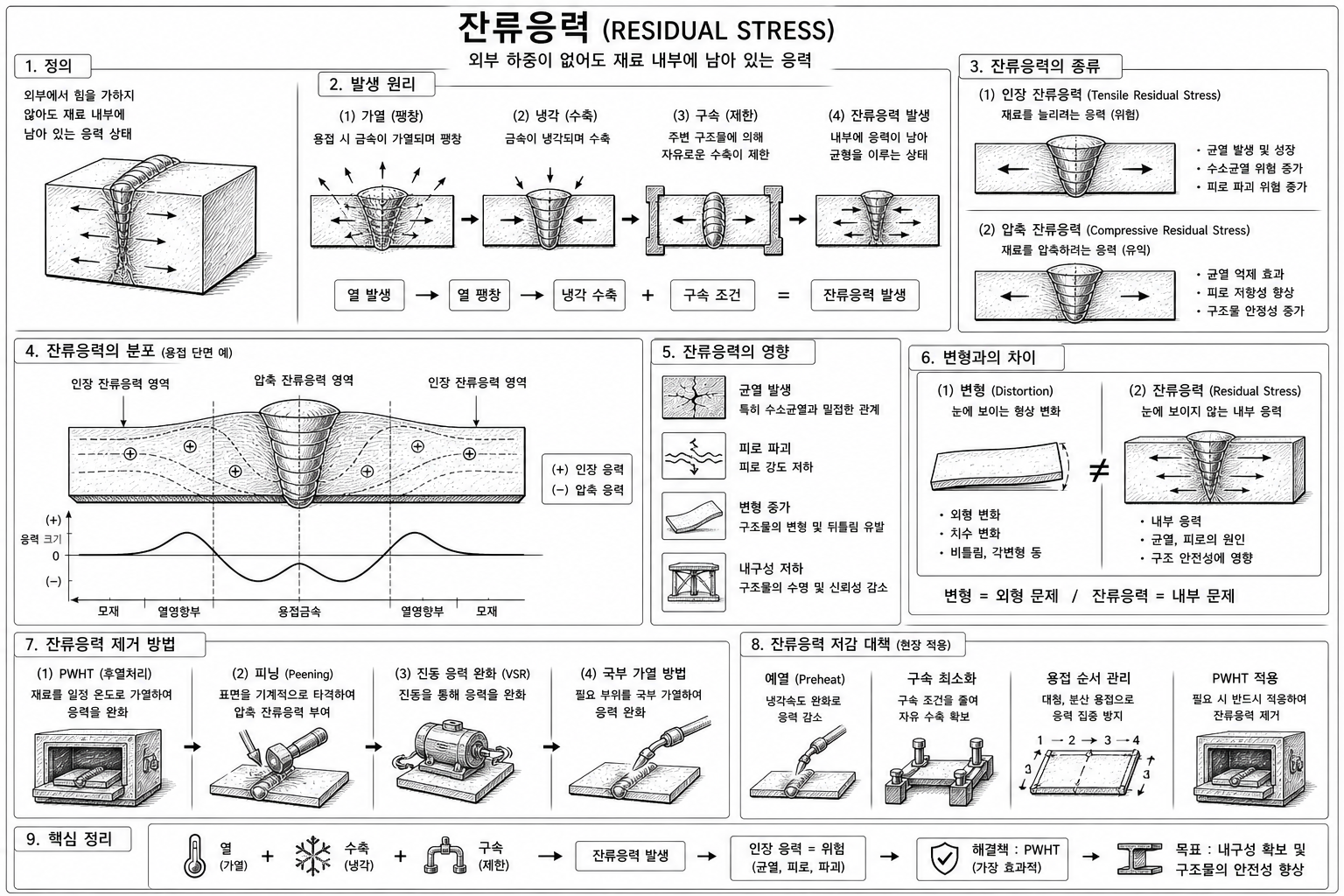 잔류응력 개념도