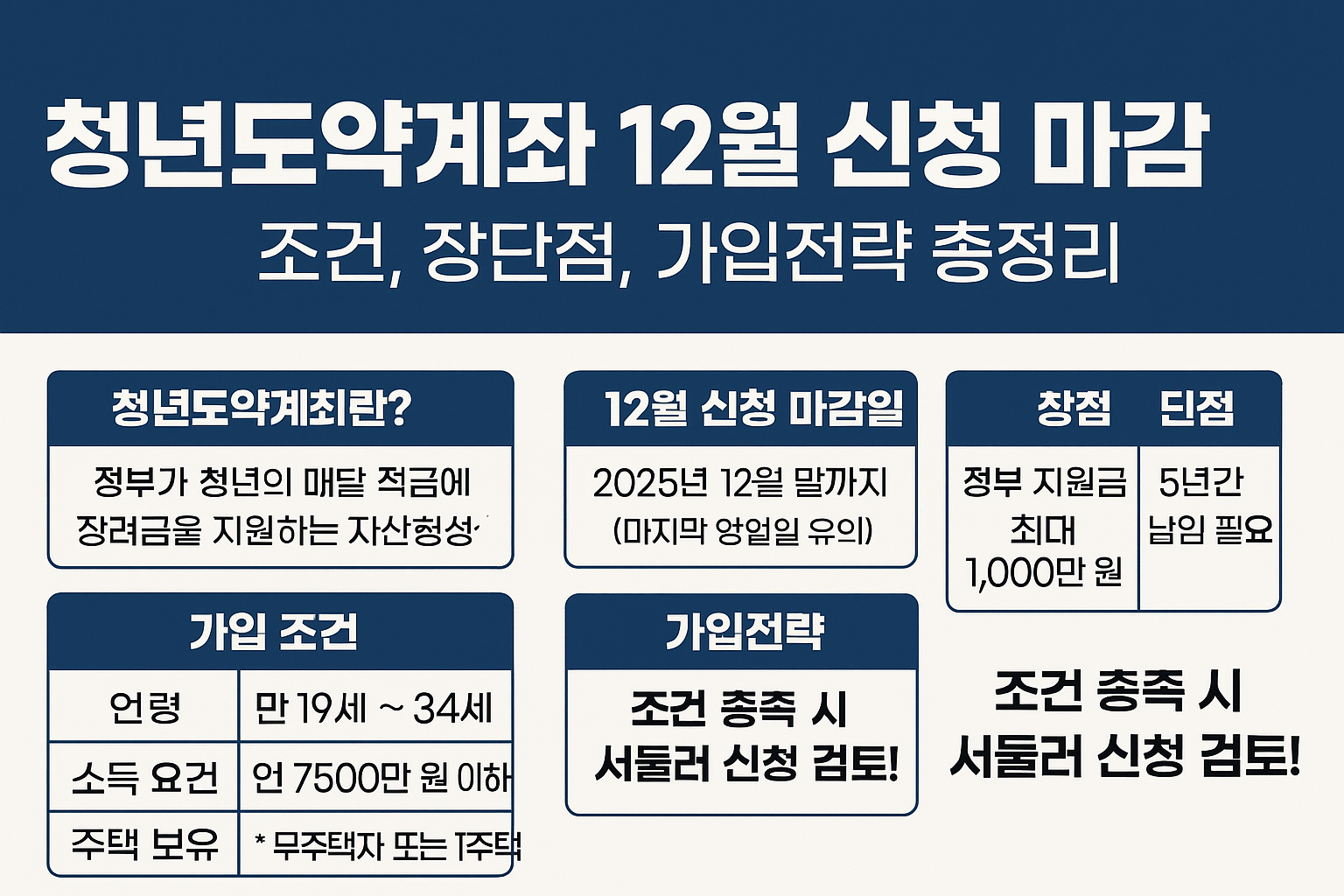 2025 청년도약계좌 마지막 신청 기회! 12월 가입 조건, 장점, 전략 정리.
