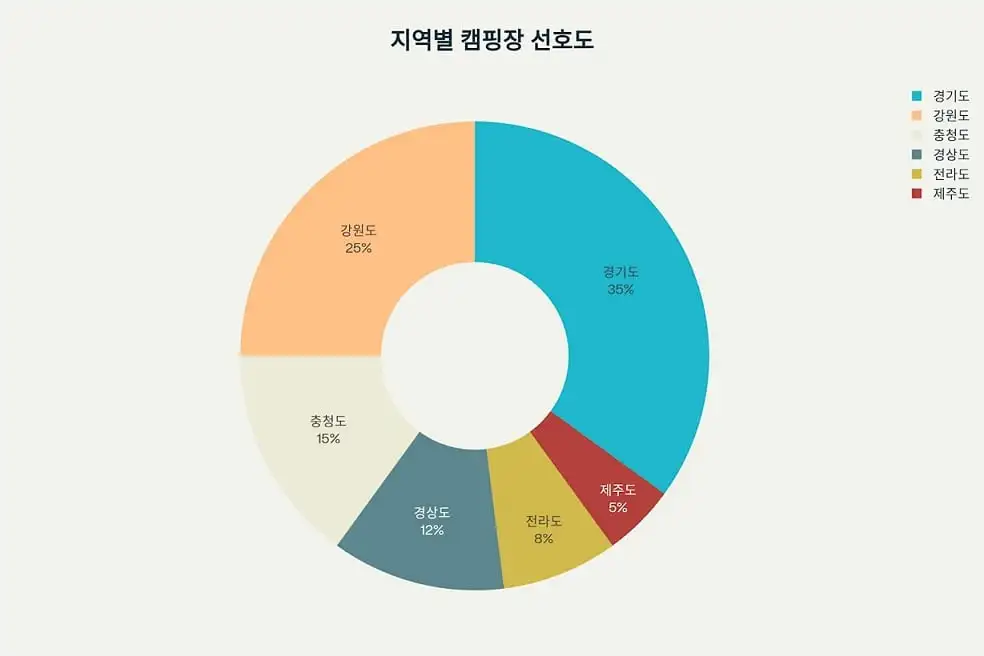 지역별 캠핑장 방문 선호도 분포