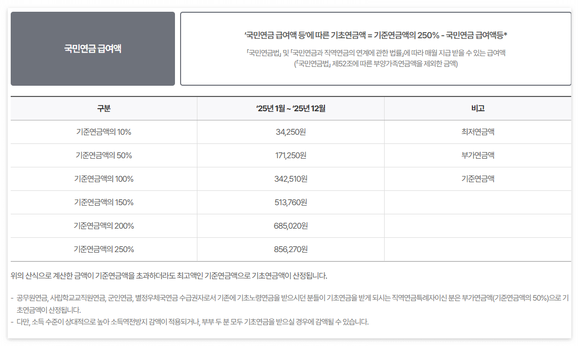 기초연금 부부수령액, 신청방법, 40만원,모의계산,수급자자격재산