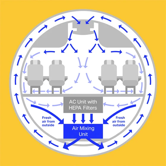 여객기 기내 공기 순환 시스템이 쾌적함을 유지하는 방식 관련사진