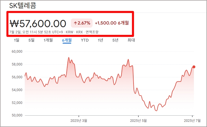 최근 6개월 SK텔레콤 주가 흐름 그래프