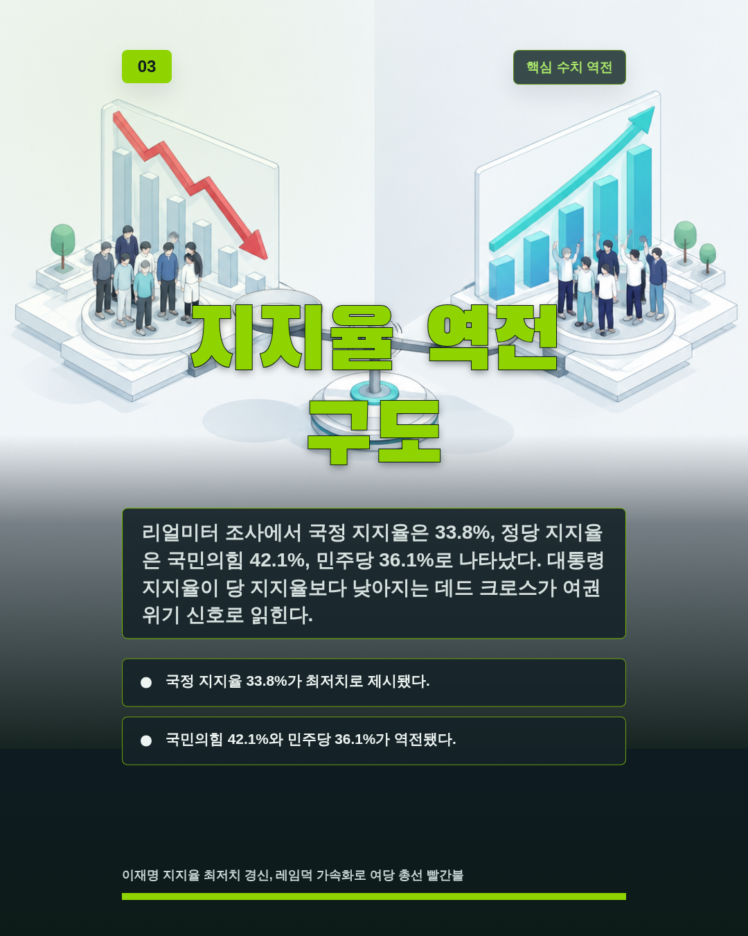 지지율 역전 구도