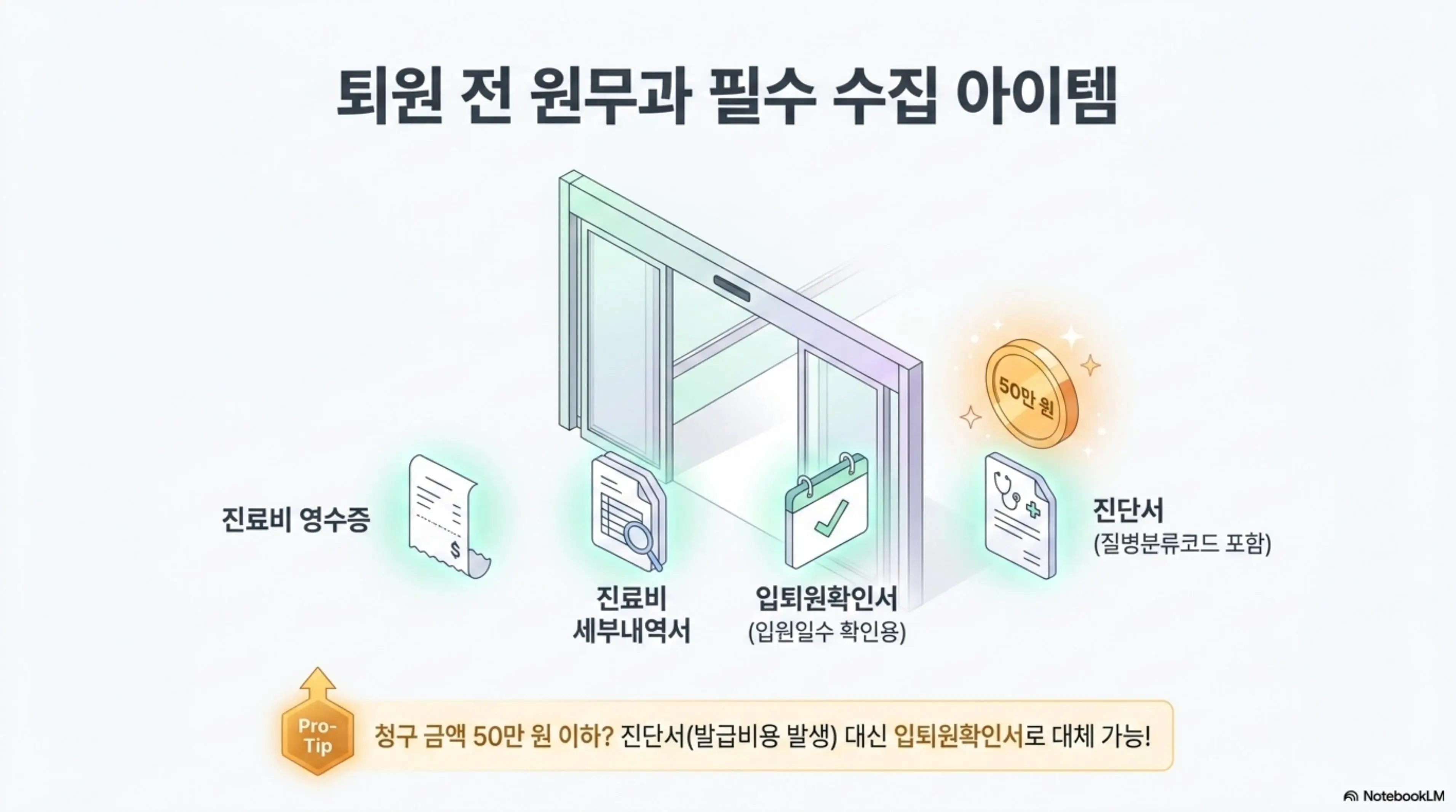 실비 입원비: 퇴원 전 원무과에서 수집해야 할 입원일당 청구 서류 체크리스트 인포그래픽. 진료비 영수증과 진료비 세부내역서 입퇴원확인서 진단서 등 필수 서류 4종과 청구 금액 50만 원 이하일 때 진단서 대신 입퇴원확인서로 대체 가능하다는 팁을 시각적으로 전달하며 블로그의 실비 입원비 보장 총정리와 관련된 내용을 설명함 