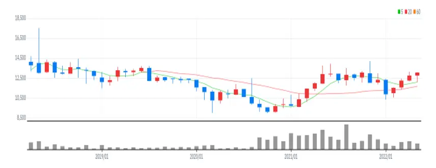 동아타이어 월봉