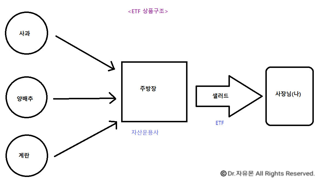 ETF는 샐러드로 만들어 주는 상품