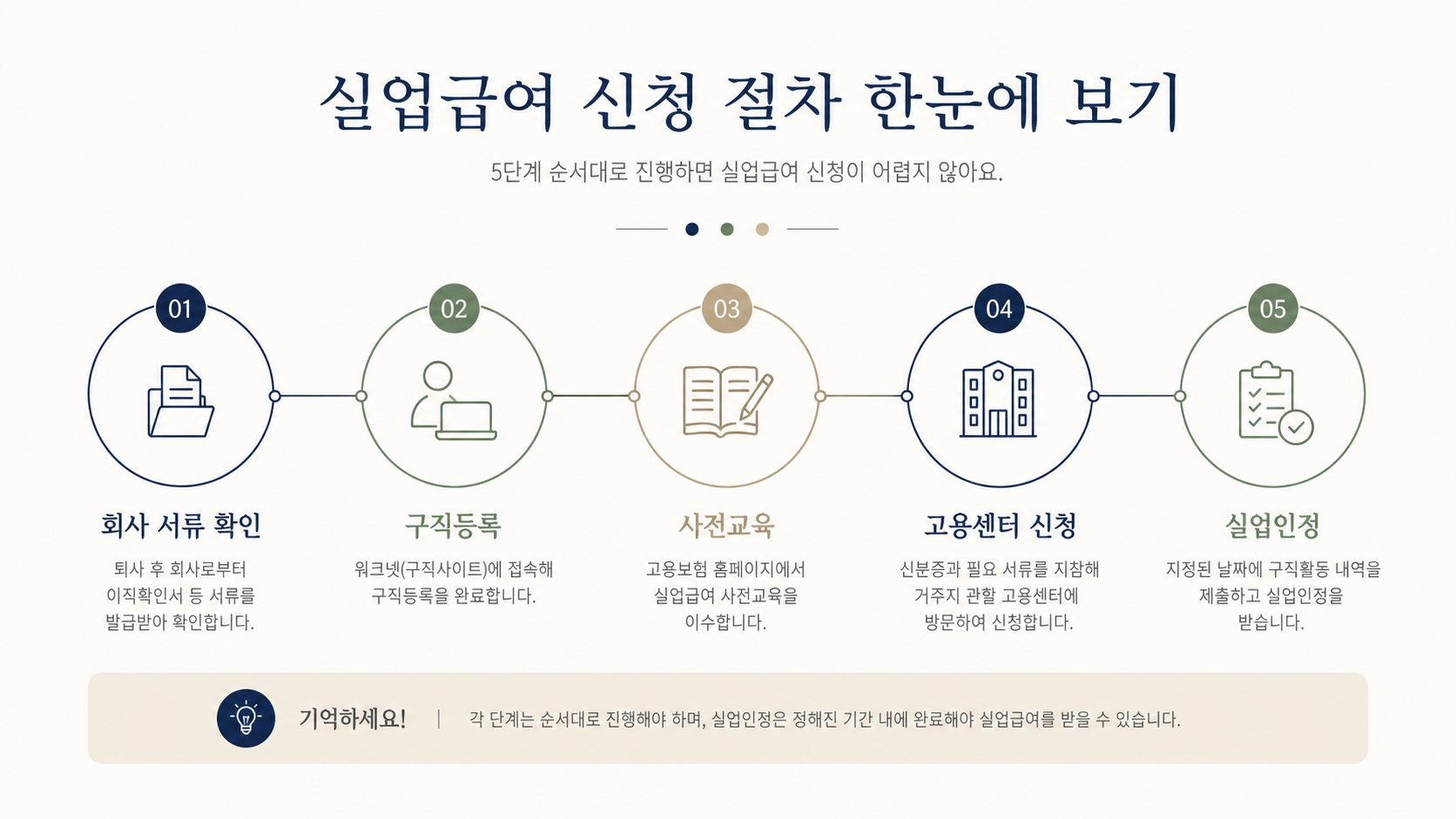 고용24 구직등록과 수급자격 신청 준비서류