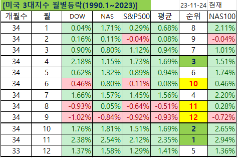 1990년 이후 지수별 월별 등락률
