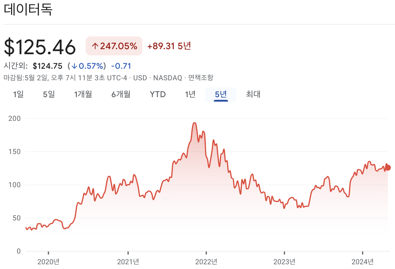 데이터독 주가 차트