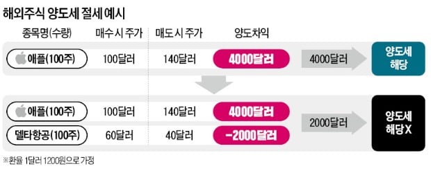 주식 양도소득세