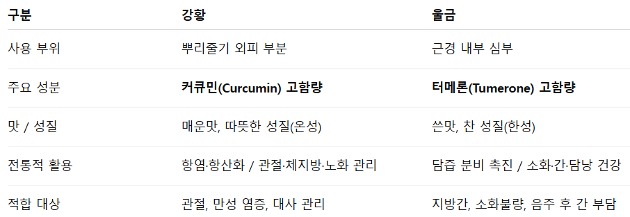 강황과 울금의 차이