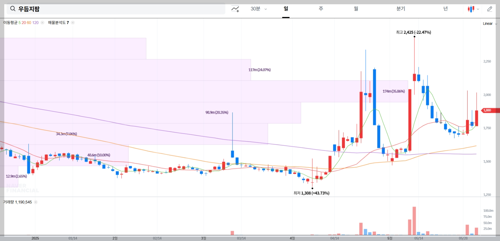 우듬지팜 현재 주가 차트