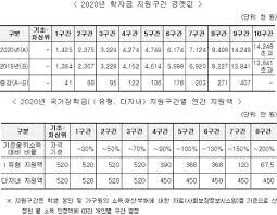 국가장학금 소득분위별 지급금액