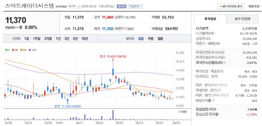 자율주행 관련주 스마트레이더시스템 주가 차트