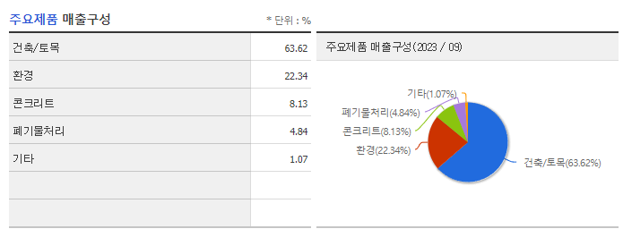 아이에스동서_주요제품