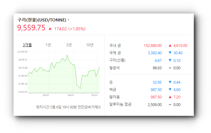 구리 시세 실시간 가격 조회 - 하락 전망