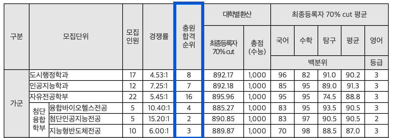 2025 서울시립대 정시 추가합격 인원