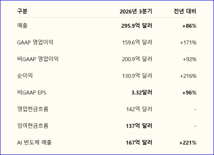 브로드컴 3분기 실적