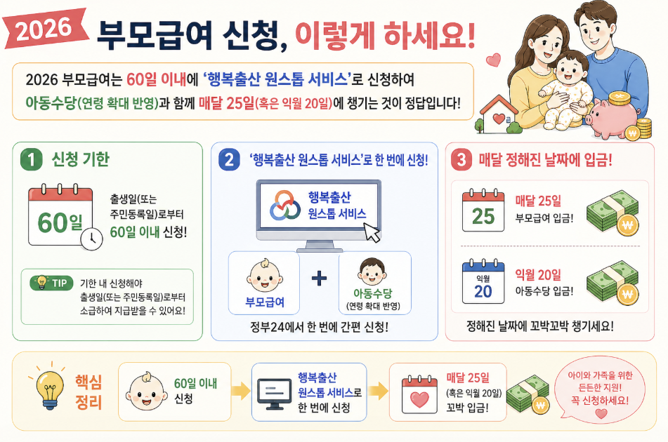 부모급여 신청방법 총정리 60일 신청기간 정부24 행복출산 서비스 입금일 25일