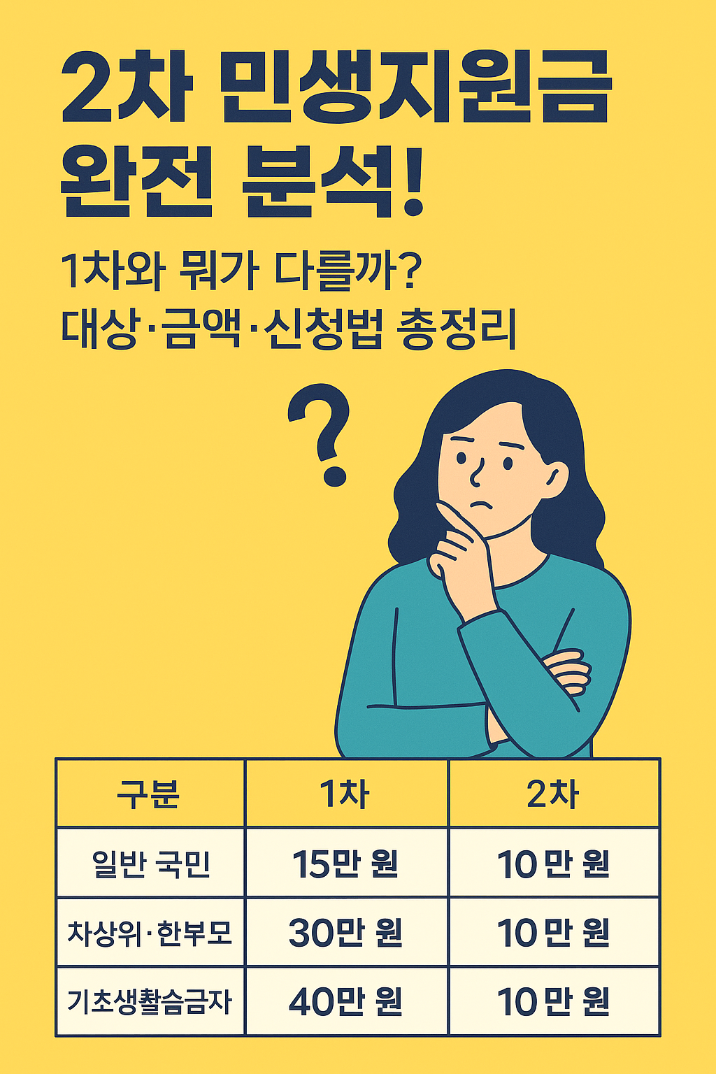 2차 민생지원금 신청 방법