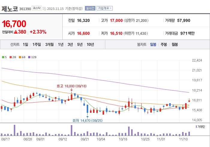 제노코 3개월 주가(일봉)