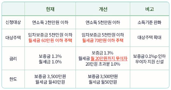 정부지원-청년특별대책 청년 월세 무이자 대출