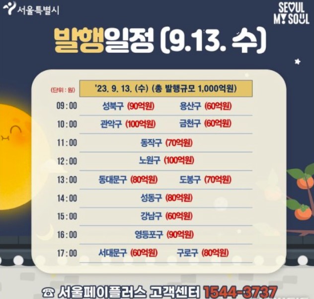 서울사랑상품권