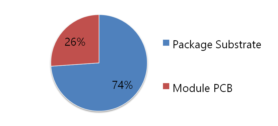 심텍 주요 사업