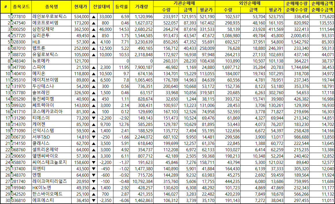 주간 코스닥 기관/외국인 동일 순매수