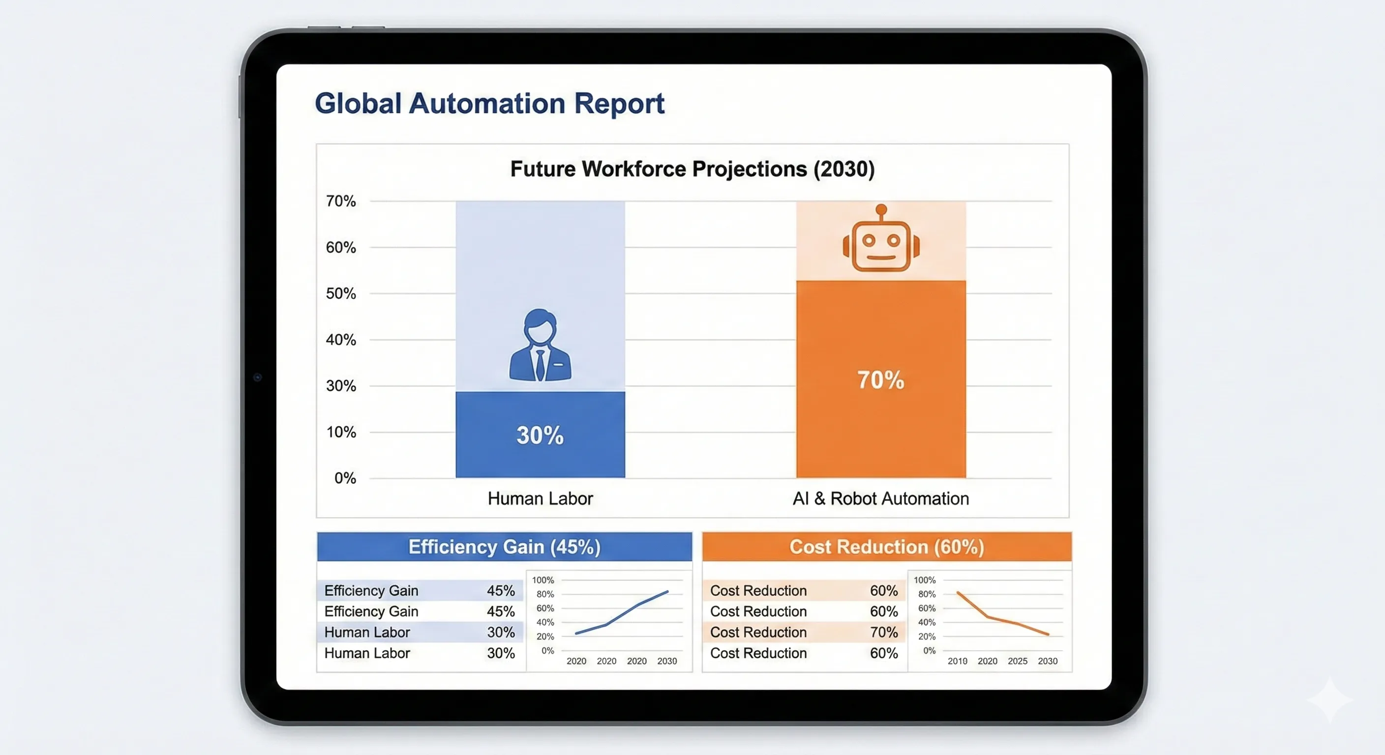 2030년 인간 노동력 30% 대 AI 자동화 70% 비율을 보여주는 일자리 대체 통계 그래프