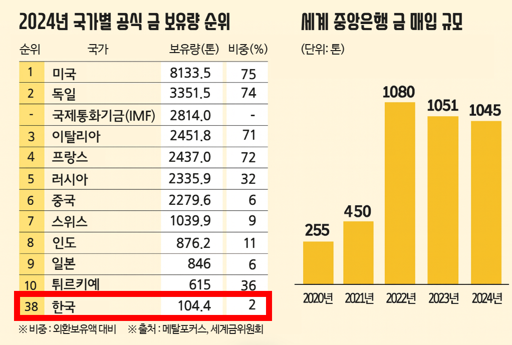2024 세계 중앙은행 금 매입 규모 그래프