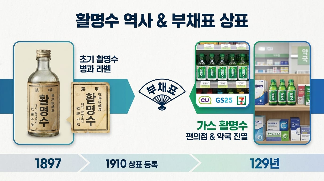 오래된 활명수 병과 부채표 상표, 현대 까스활명수 제품을 타임라인으로 비교한 인포그래픽