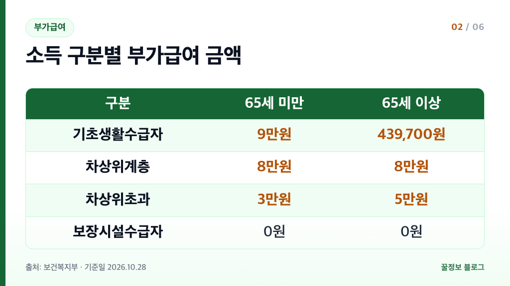 장애인연금 부가급여 금액 기초생활수급자 9만원 차상위계층 8만원 차상위초과 3만원 구분별 표