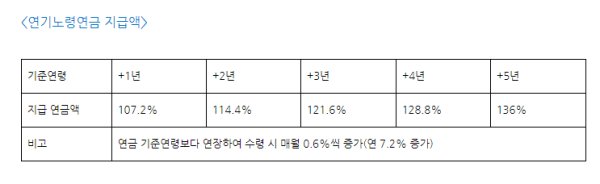 연기노령연금 지급액