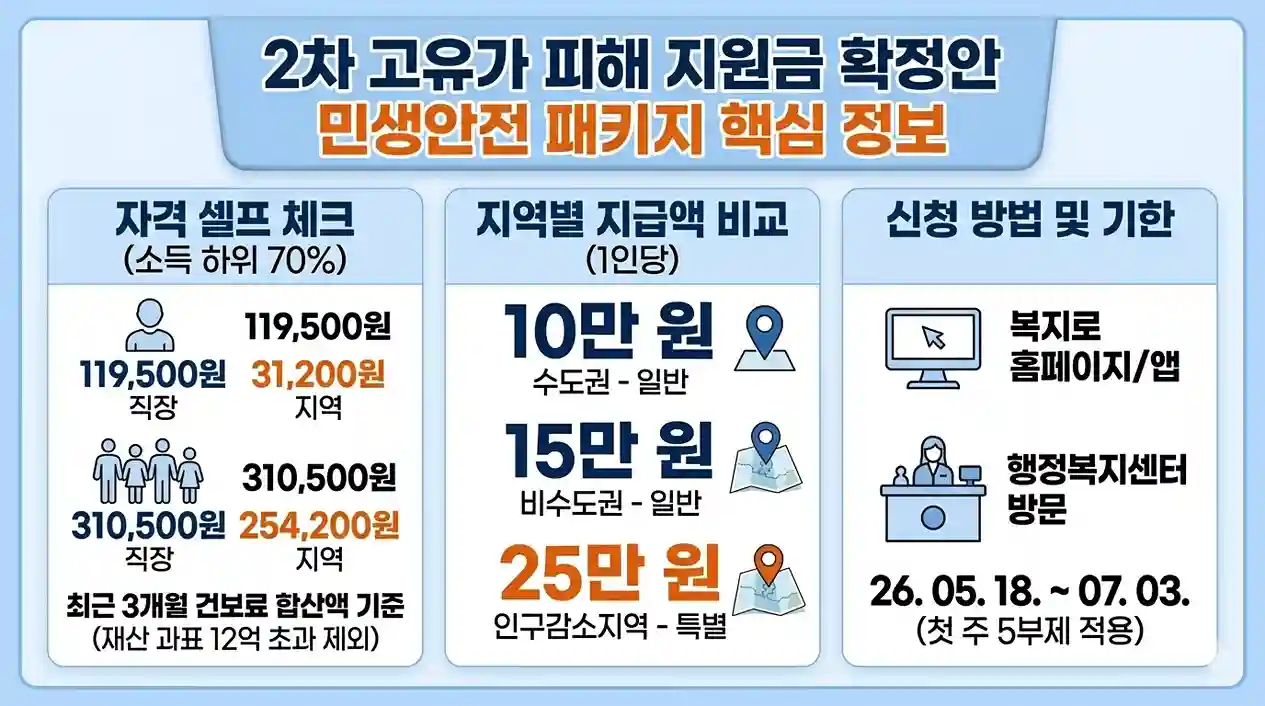 2차 고유가 피해지원금 확정안 민생안전 패키지 핵심 정보 요약 인포그래픽. 자격 셀프 체크 소득 하위 70% 건보료 기준액(1인 및 4인 가구 직장/지역 기준), 지역별 1인당 지급액 비교(수도권 10만 원, 비수도권 15만 원, 인구감소지역 25만 원), 신청 방법 및 기한(복지로 홈페이지/앱, 행정복지센터 방문, 26. 05. 18. ~ 07. 03. 첫 주 5부제 적용) 안내 포함